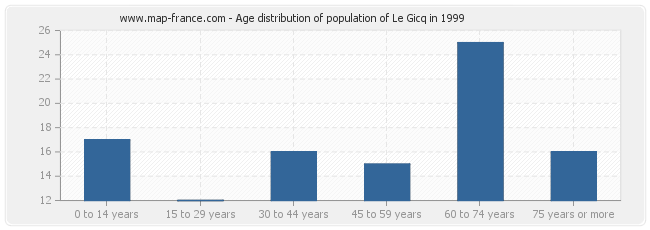 Age distribution of population of Le Gicq in 1999